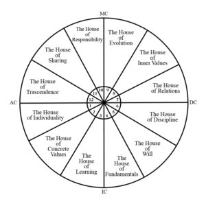 houses and degrees in astrology chart