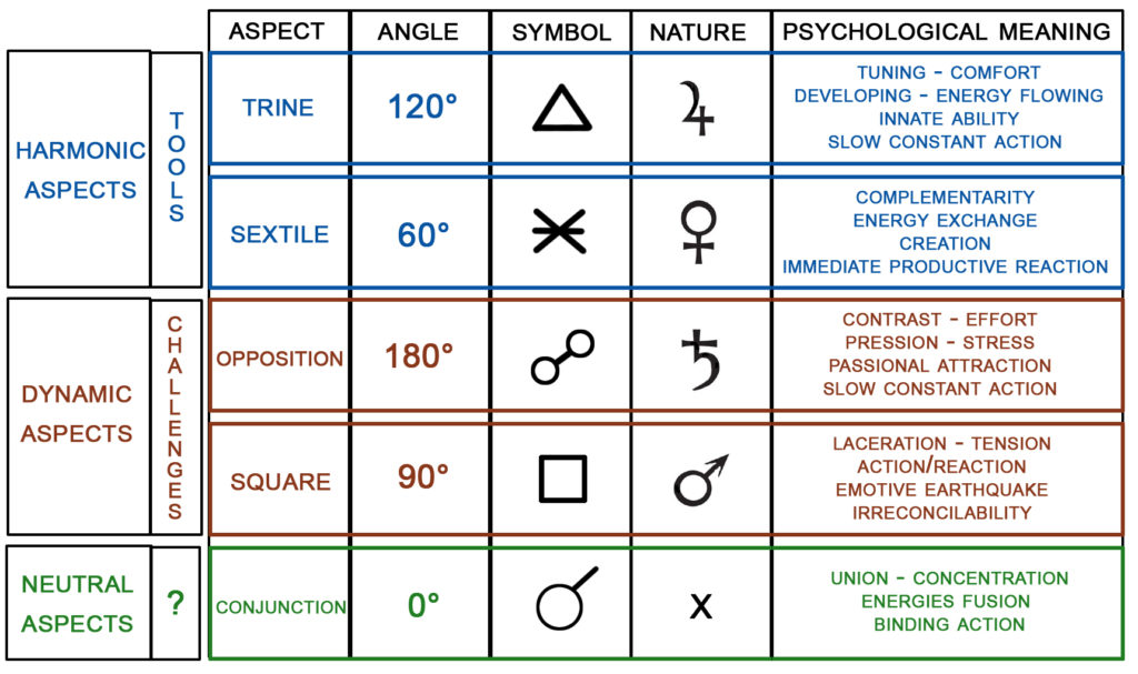 astrology sign conjunct trine sextile square