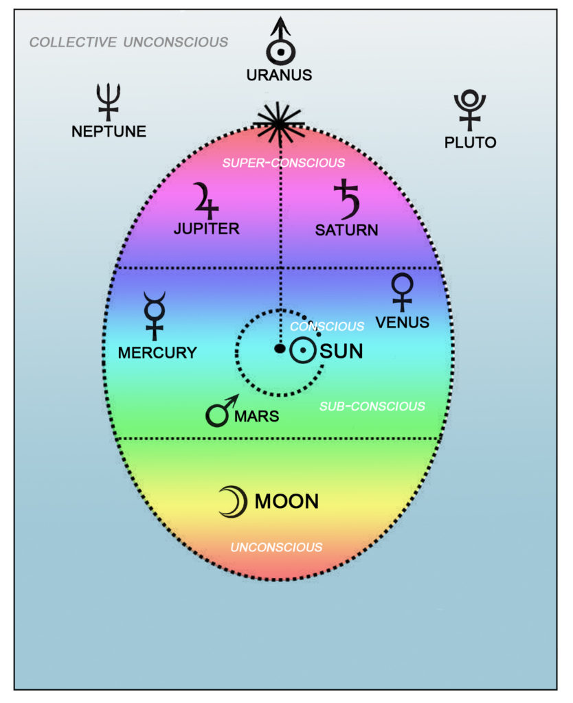 Uranus Neptune And Pluto Understanding The Collective Unconscious And