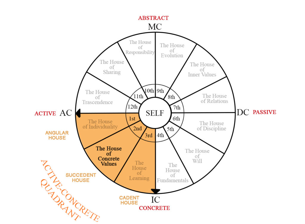 Empty 7th House In Birth Chart