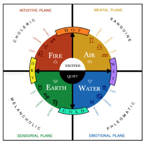 Compatibility sanguine and choleric Four Temperaments