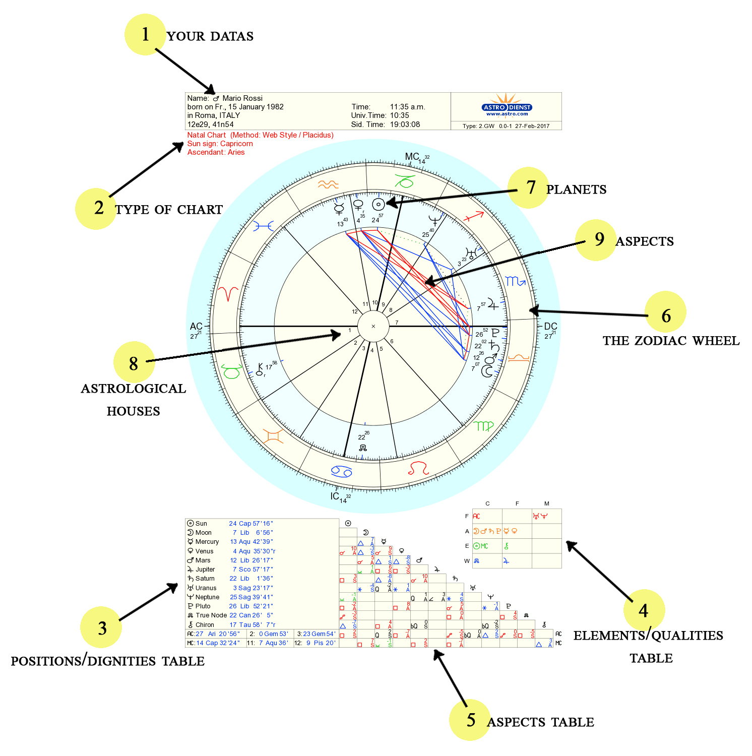 The Birth Chart: Understanding the graph, how it works and why it’s an